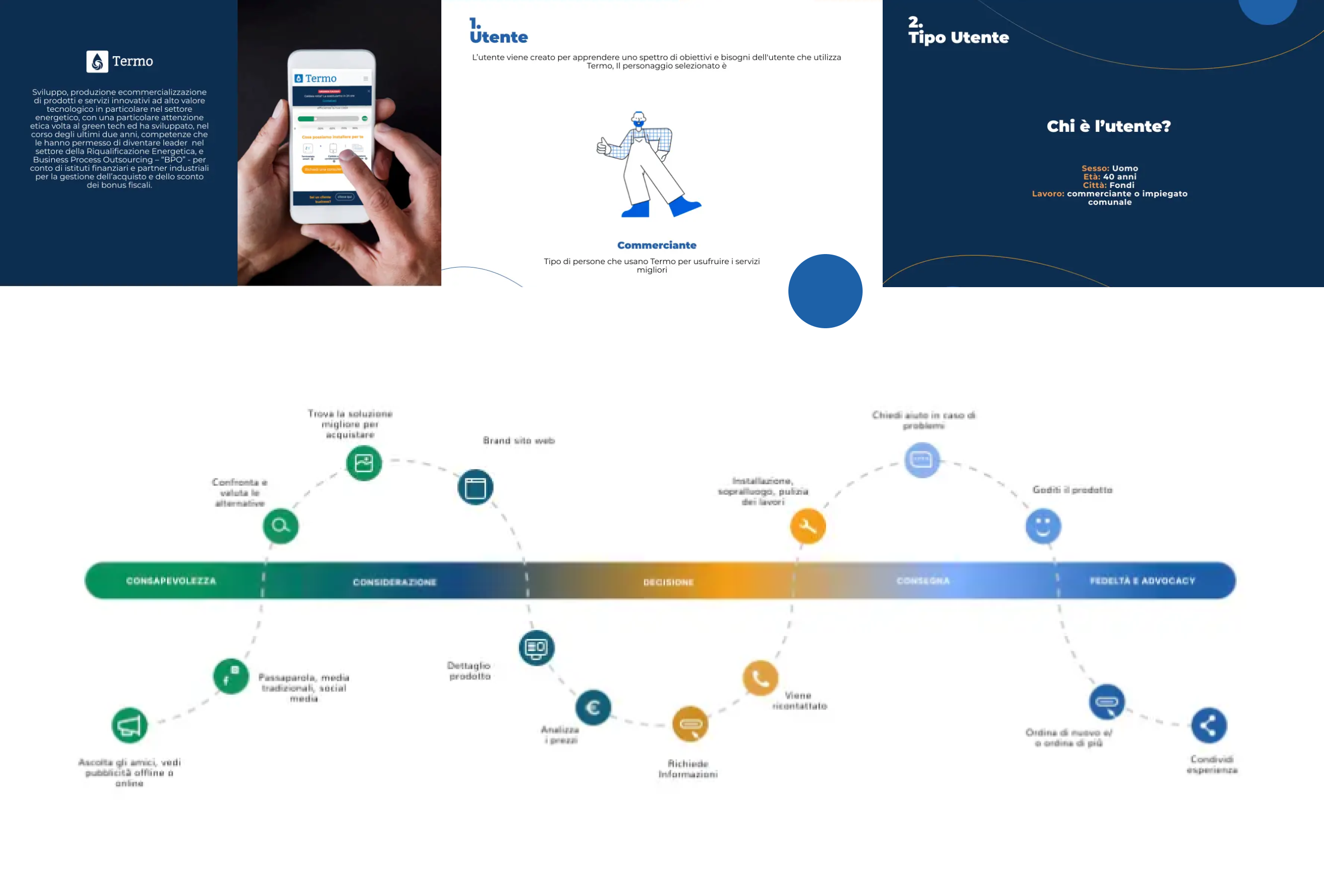 Termo Customer Journey